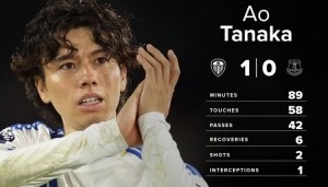 6次夺回球权！田中碧当选英超首轮利兹联队内最佳球员