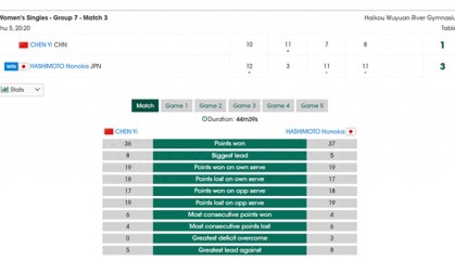 开云体育入口-任浩太气愤！陈熠惨败桥本沮丧到脸皱皮 韩莹丈夫：比孙颖莎差远了|桥本帆乃香|亚洲杯|帕拉南|女单|女单16强_新浪体育_新浪新闻