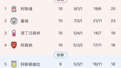 开云体育app-破门乏术枪手再负喜鹊，落后7分英超争冠悬了？